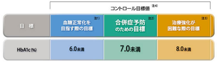 血糖コントロールの指標と評価